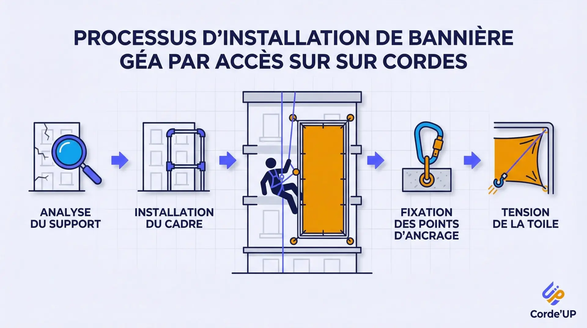 Infographie détaillant le processus d installation de bannière géante par accès sur cordes